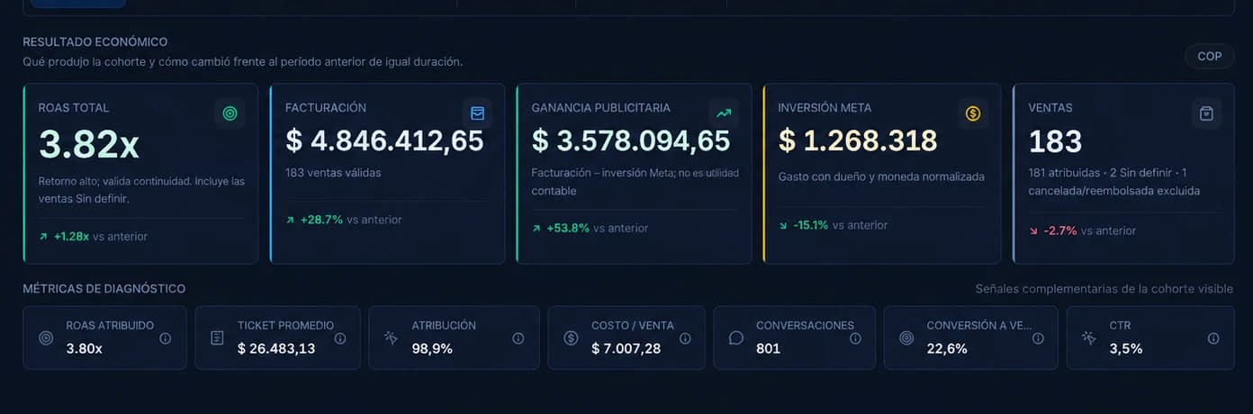 Métricas de Vyper: ROAS total, facturación, ganancia publicitaria, inversión, ventas y atribución