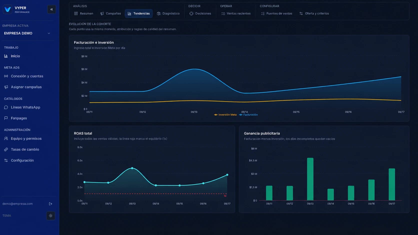 Tendencias de Vyper: facturación e inversión, ROAS total y ganancia publicitaria por día
